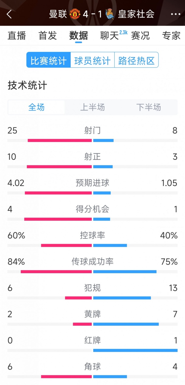 曼聯(lián)4-1皇家社會(huì)全場(chǎng)數(shù)據(jù)：射門25-8，射正10-3，得分機(jī)會(huì)4-1
