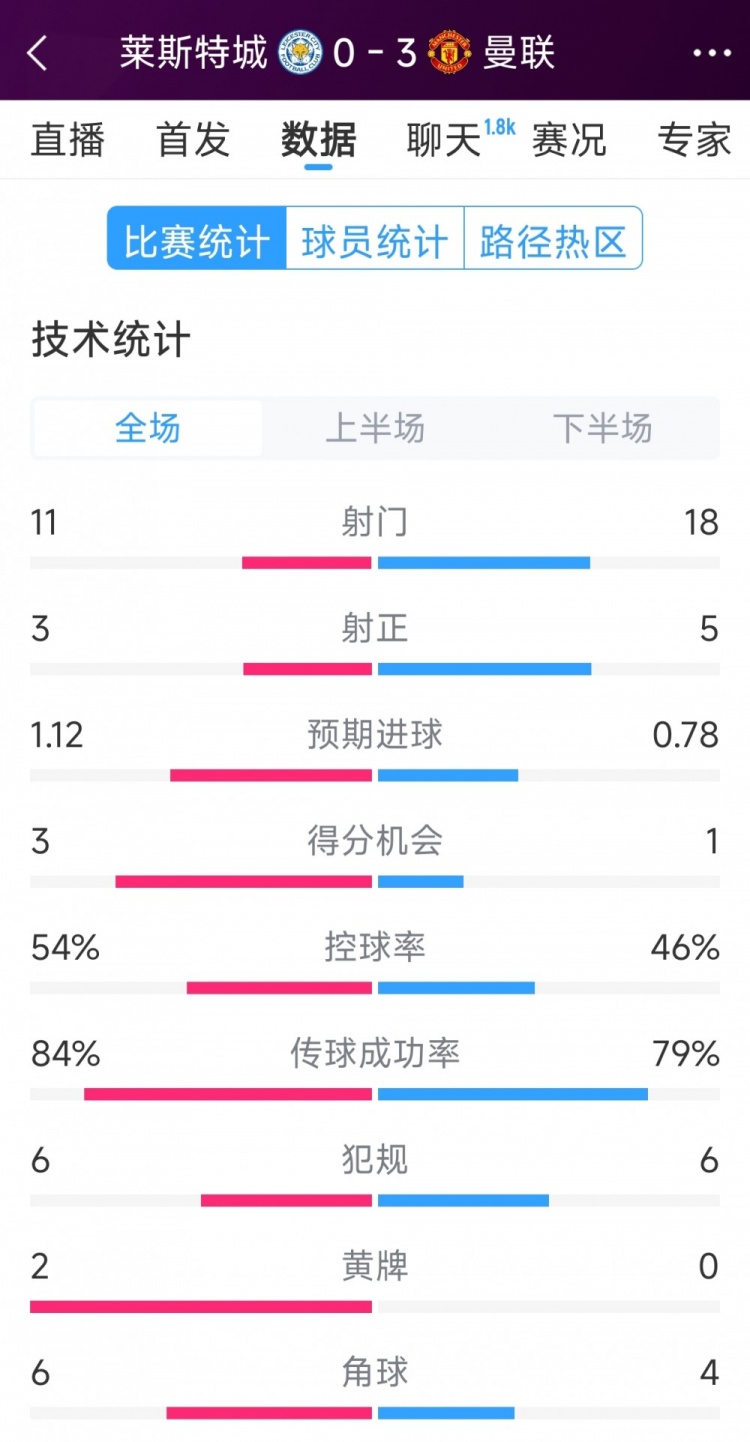 曼聯(lián)3-0萊斯特城全場(chǎng)數(shù)據(jù)：射門18-11，射正5-3，得分機(jī)會(huì)1-3