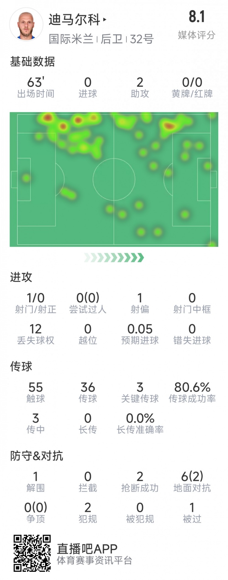 迪馬爾科本場數(shù)據(jù)：2次助攻，3次關鍵傳球，2次搶斷，評分8.1分